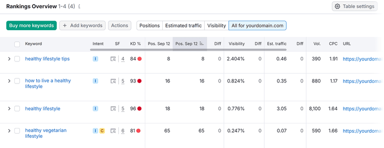 Rankings Overview table showing data for tracked keywords