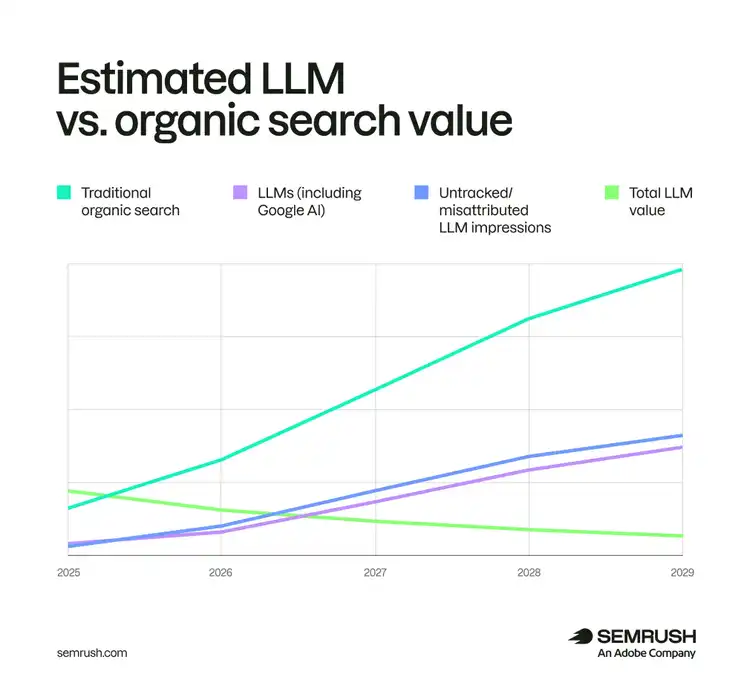 Line chart comparing projected traditional organic search value, LLM visibility, and untracked AI impressions from 2025 to 2029