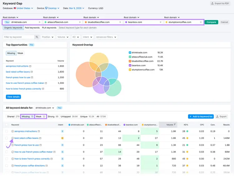 Keyword Gap report comparing multiple coffee websites to find missing keyword opportunities
