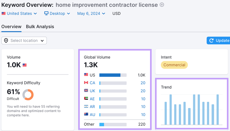 Keyword magic tool overview showing metrics like global volume and search trends.