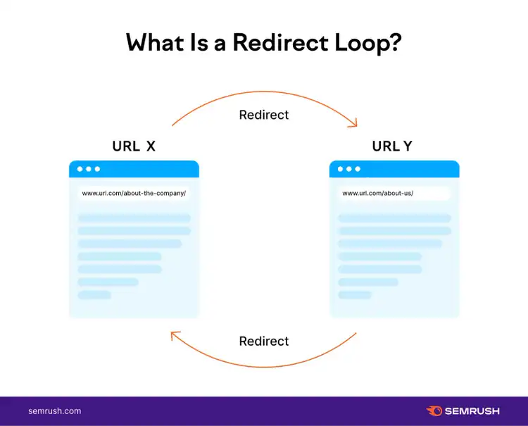 A redirect loop between two web pages—Page A redirects to Page B, and Page B redirects back to Page A—creating an endless cycle