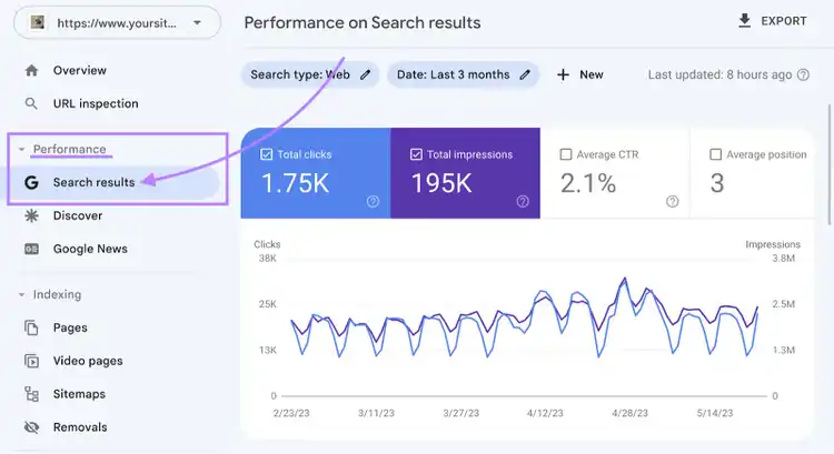 “Performance on search results” graph in Google Search Console