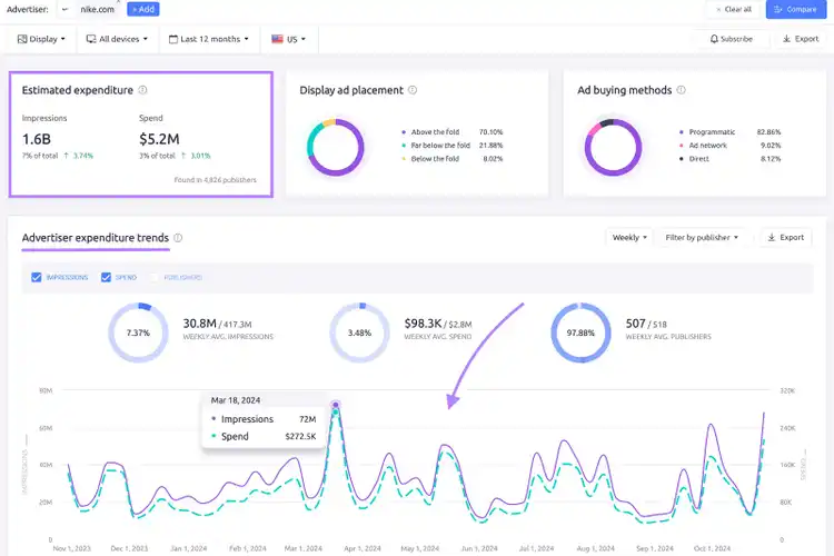 Google Display Ads dashboard showing expenditure and placement metrics