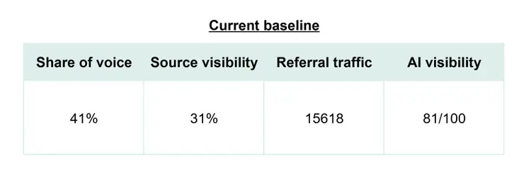 Baseline metrics table tracking current share of voice, source visibility, referral traffic, and AI visibility benchmarks