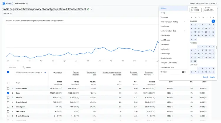 Google Analytics traffic acquisition dashboard showing direct traffic growth, session trends, and channel performance over time
