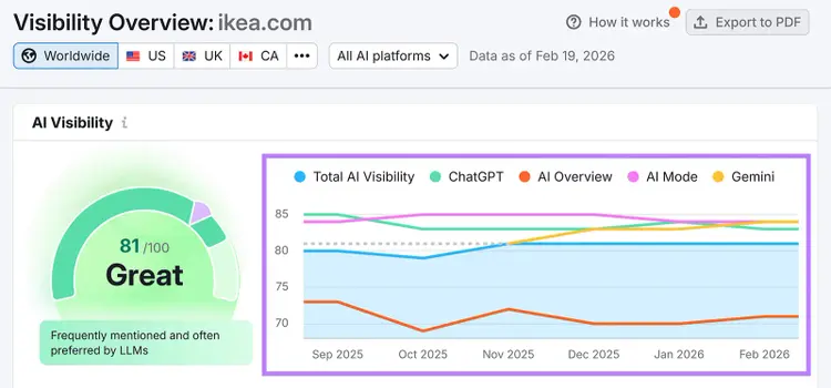 AI Visibility overview showing 81 of 100 score and trend by ChatGPT, AI Overview, AI Mode, and Gemini.