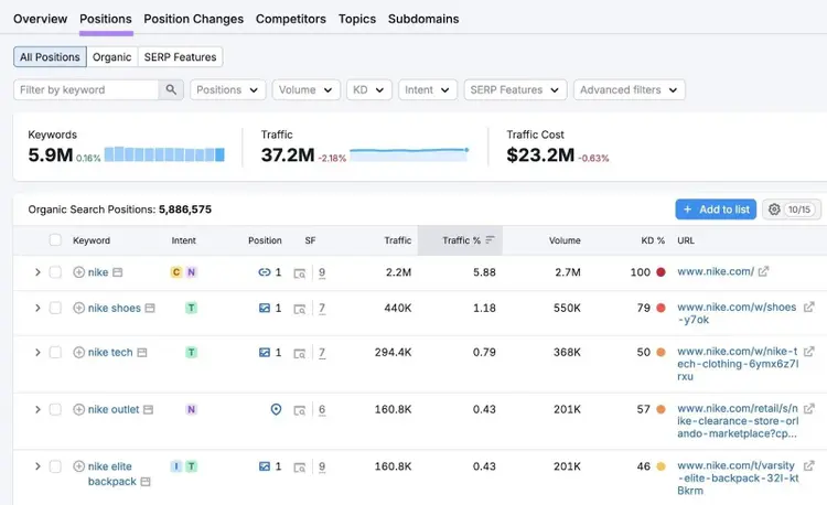 The "Positions" tab on the Organic Research tool showing a domain's keywords along with metrics like volume, intent, and position.