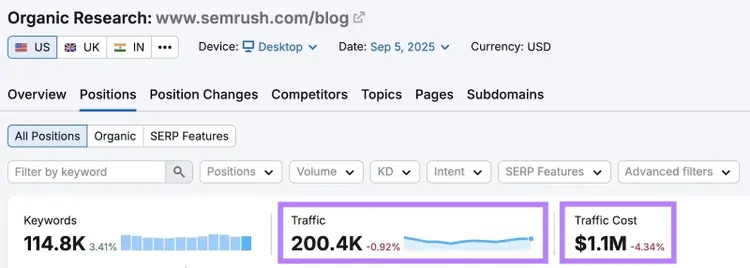 Organic Rankings estimating the monthly traffic as 200.4K and the traffic cost as $1.1M per month for the Semrush blog.