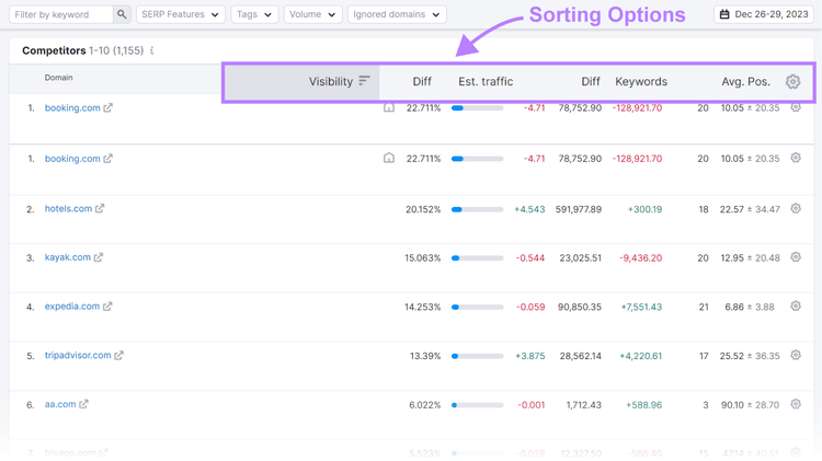 Sorting options "Visibility," "Est. traffic," and "Keywords" highlighted in Position Tracking tool