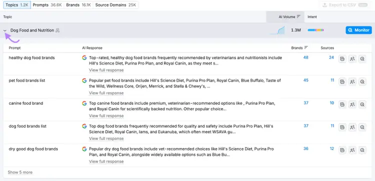 Topics and prompts for "dog food" in Semrush's Prompt Research tool.