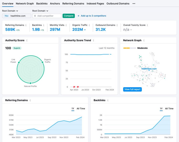 An overview dashboard in Backlinks tool