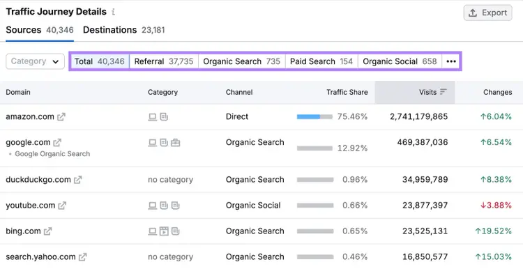 Traffic Journey Details by source with filters highlighted to drill down into each channel.