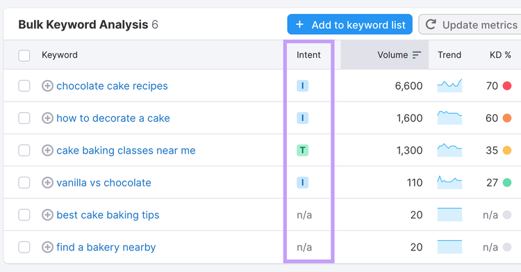 "Intent" column highlighted in "Bulk Keyword Analysis" table