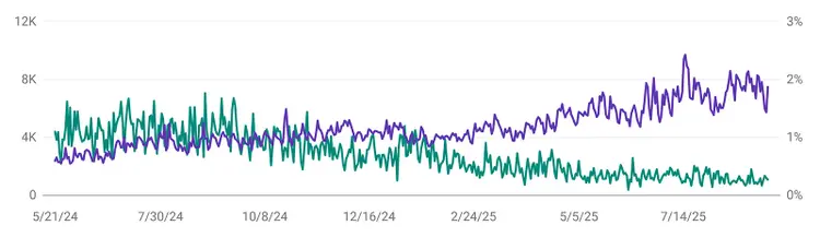 Line chart showing impressions rising while click-through rate declines over time