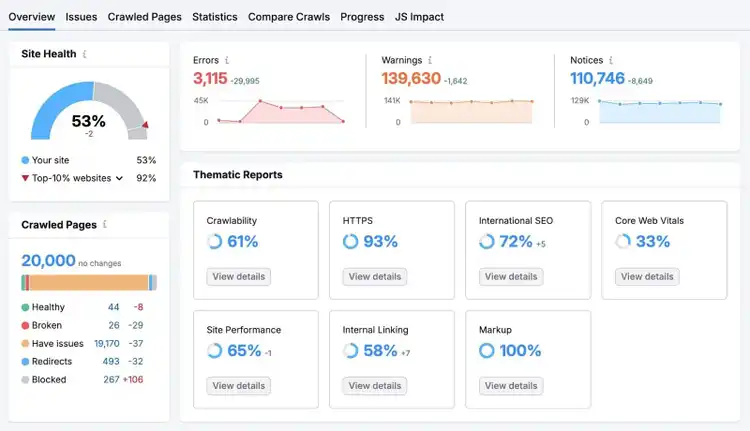 Site Audit overview report showing a site health score, different thematic reports, errors, warnings, and notices, etc.
