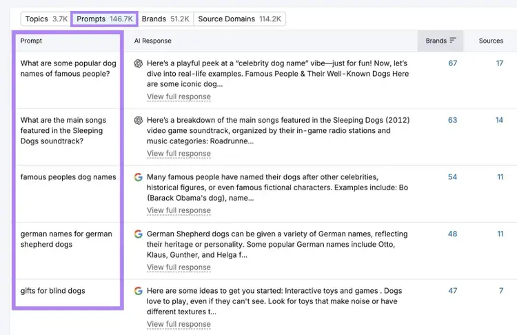 The "Prompts" tab on the Prompt Research tool showing a list of prompt ideas for the topic "dogs."