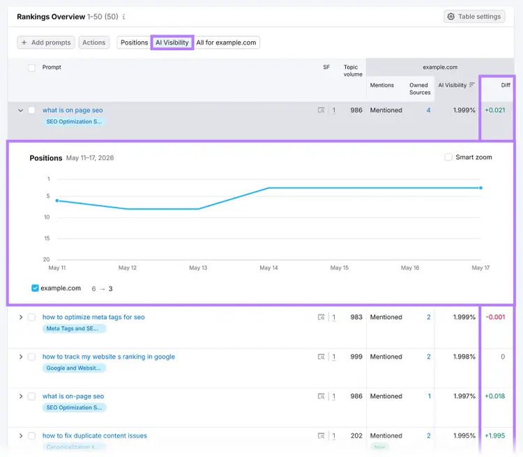 AI visibility rankings overview showing prompt positions, mentions, and visibility trend changes over time