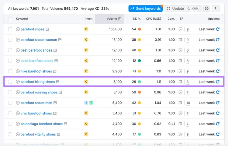 Keyword table with 'barefoot hiking shoes' keyword row highlighted