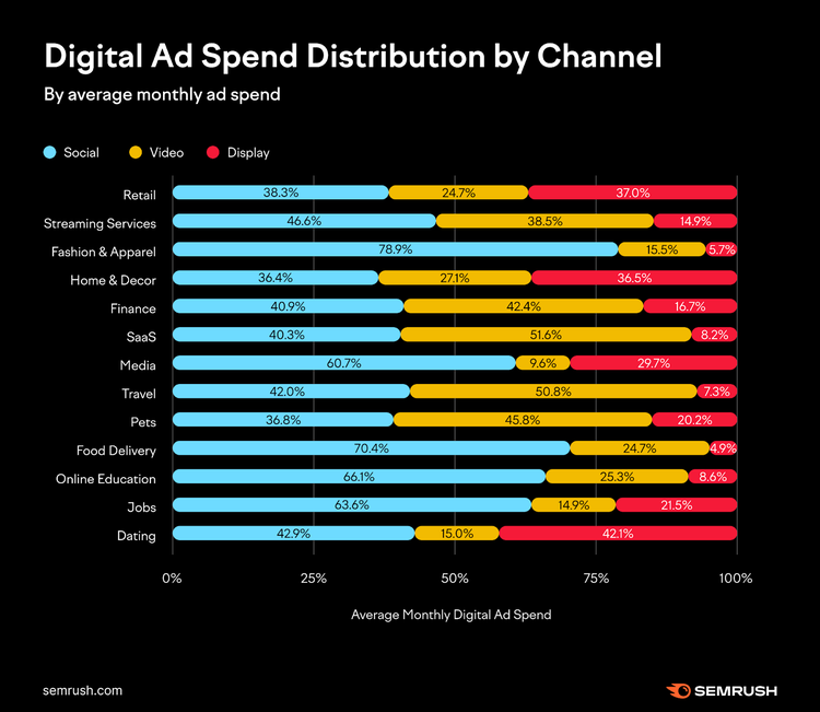 digital ad spend distribution by channel