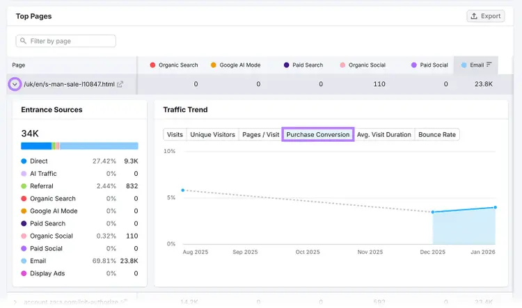 Page-level Purchase Conversion trend chart with entrance sources breakdown and conversion tab selected.