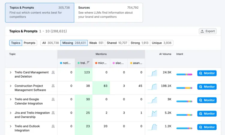 Semrush Topics and Prompts showing 305,738 total