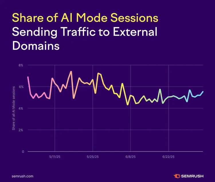 Line chart showing share of AI Mode sessions sending traffic to external domains, 4-8% from May-June 2025