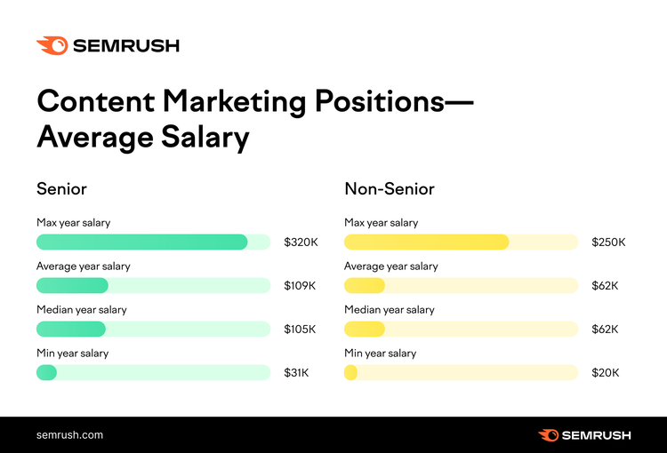 Content marketing salary comparison: senior $109K average, non-senior $62K