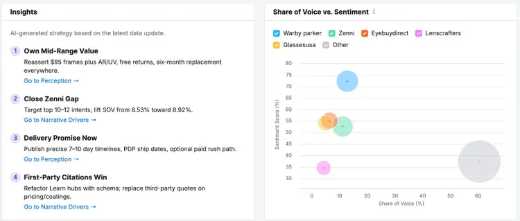 Semrush AI Insights showing 4 strategic recommendations and Share of Voice vs. Sentiment chart across LLMs.