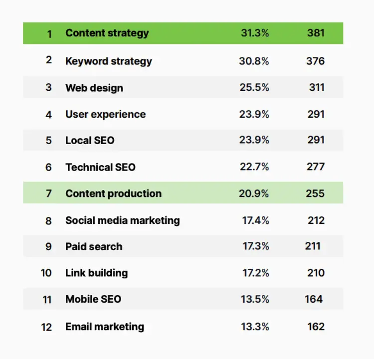 Digital marketing services ranking: Content strategy 31.3%, Keyword strategy 30.8%