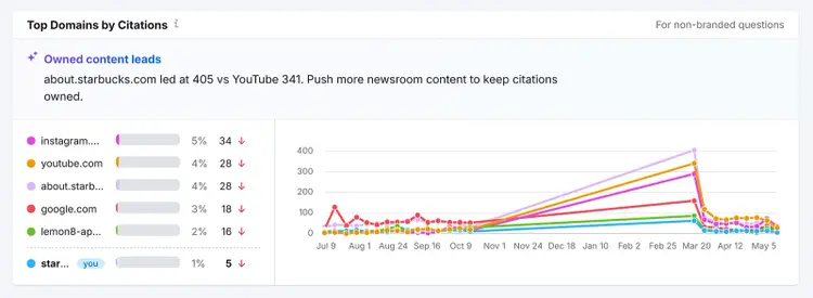 Top domains by citations report comparing citation trends across websites and owned content sources