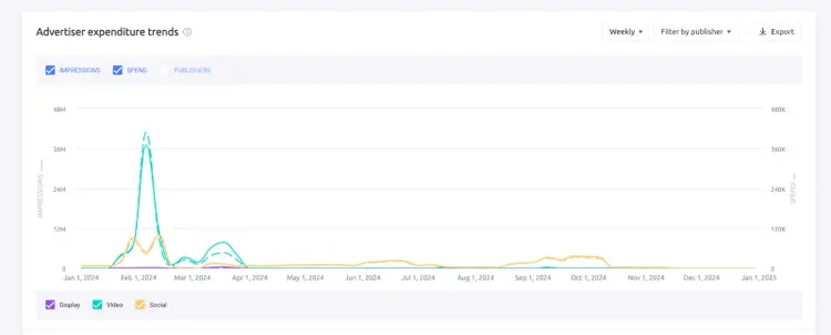 nerds candy digital ad spend trend