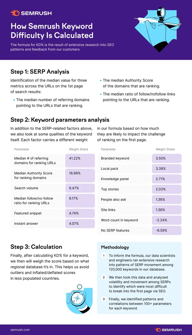 Semrush infographic: How Keyword Difficulty formula is calculated