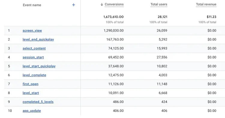 A table in GA4 showing the conversions happening on a website