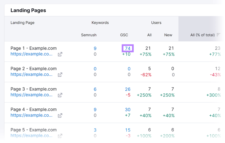 Blue hyperlinked number in Keywords GSC column highlighted