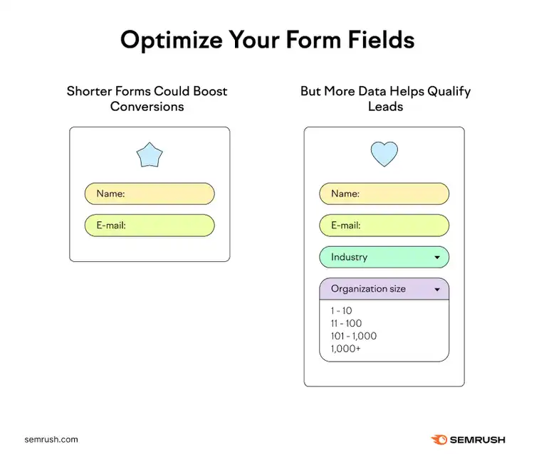 An infographic showing a short form (left) which could boost conversions and a long form (right) which helps gain more data and qualify leads