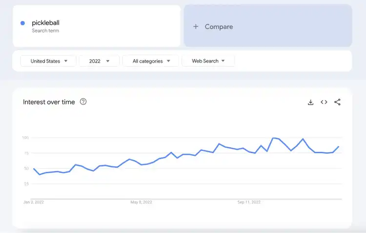 Google Trends graph showing search interest in "pickleball” from 2020 to 2023