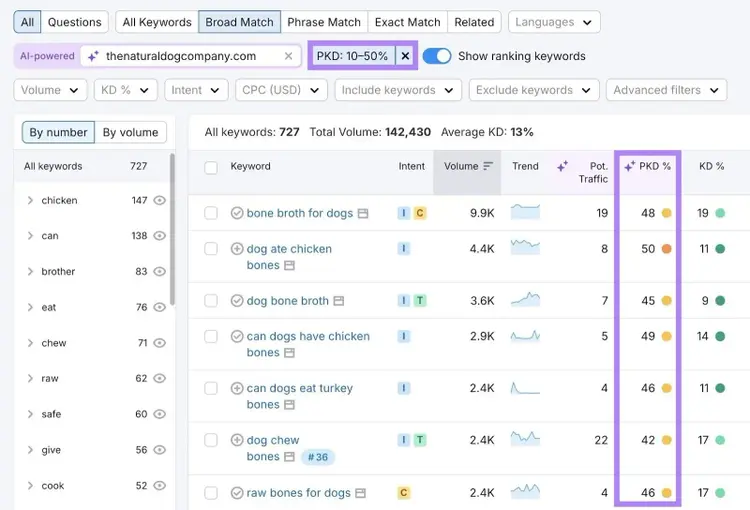 Keyword Magic Tool with the personal keyword difficulty filter applied and the PKD% column highlighted.
