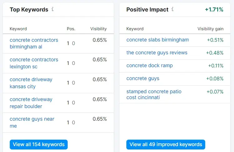 Top rankings for local keywords.
