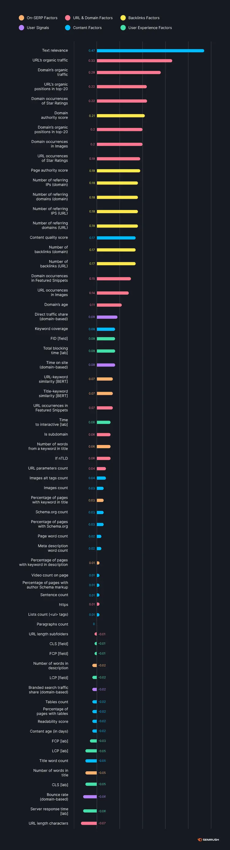 Semrush Google ranking factors chart showing correlation of on-page, domain, backlink, and user experience factors with SERP positions