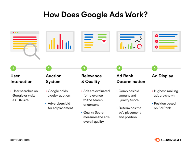 Google Ads works by user interacting with Google, advertisers bid for ad placement, Google evaluates the ad, Google determines ad rank, then the ad is displayed.