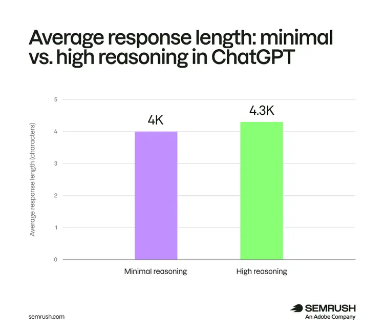 Average response length: minimal vs high reasoning in ChatGPT