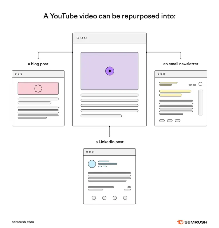 A diagram showing YouTube video repurposed into blog post, email newsletter, and a LinkedIn post