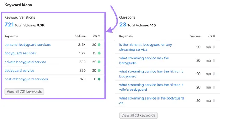 Keyword variations are listed by search volume.