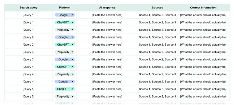 AI response audit spreadsheet comparing search queries, platform answers, sources cited, and correct information across Google, ChatGPT, and Perplexity