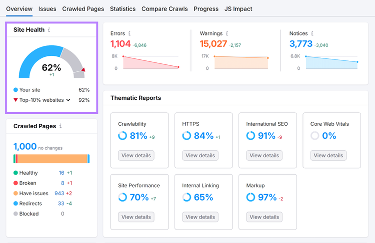 Site Audit Overview report with Site Health section highlighted