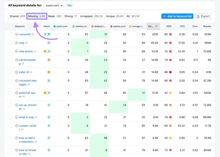 "Missing" tab in Keyword Gap tool
