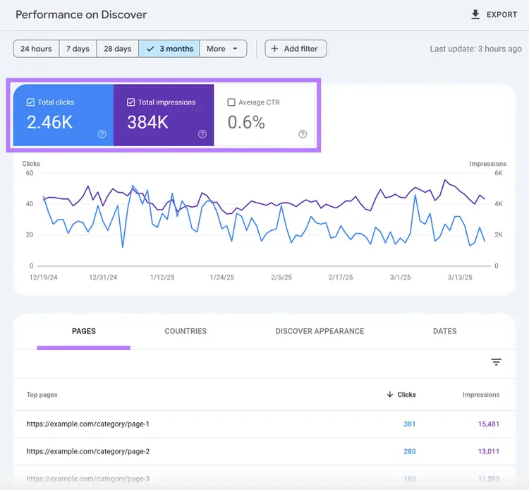 Performance on Discover report with clicks, impressions, ctr, and pages tabs highlighted