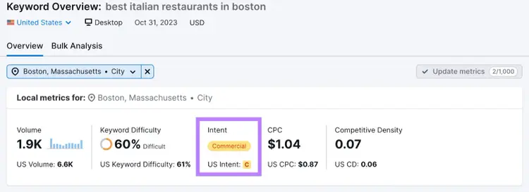 "best italian restaurants in boston" keyword with "Intent: Commercial" box highlighted in Keyword Overview tool