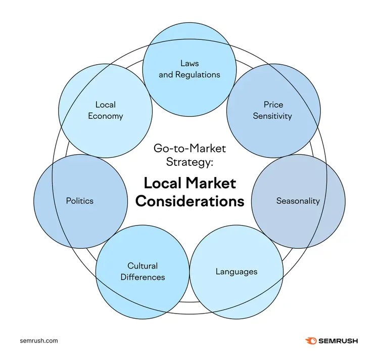 Local market considerations diagram showing seven key strategic factors