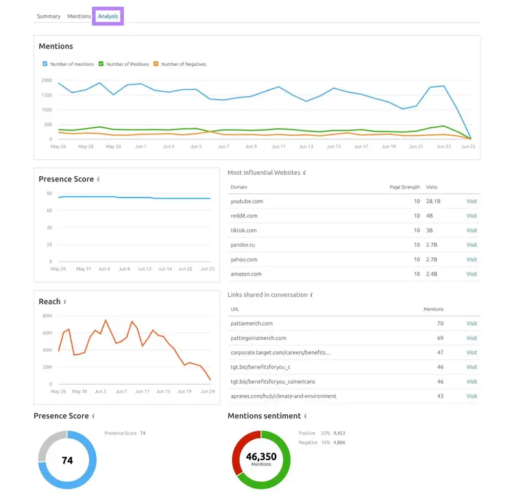 The "Analysis" tab on the Media Monitoring tool showing data like mention trends, presence score, reach, and sentiment.